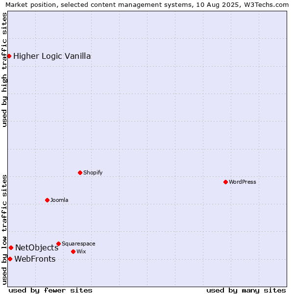 Market position of NetObjects vs. WebFronts vs. Higher Logic Vanilla