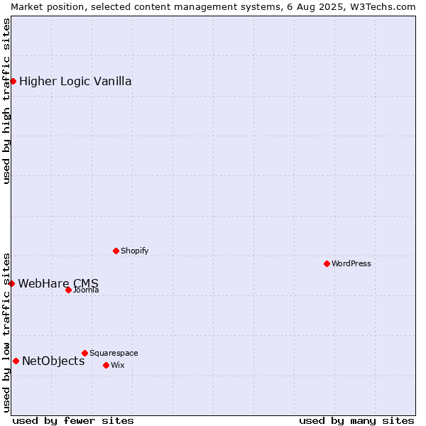 Market position of NetObjects vs. Higher Logic Vanilla vs. WebHare CMS