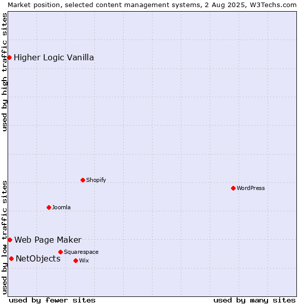 Market position of NetObjects vs. Web Page Maker vs. Higher Logic Vanilla