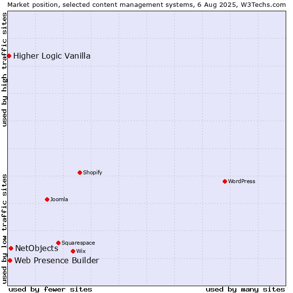 Market position of NetObjects vs. Web Presence Builder vs. Higher Logic Vanilla