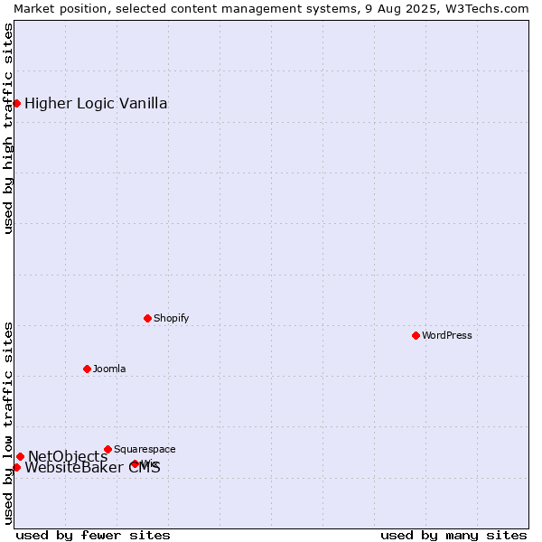 Market position of NetObjects vs. WebsiteBaker CMS vs. Higher Logic Vanilla