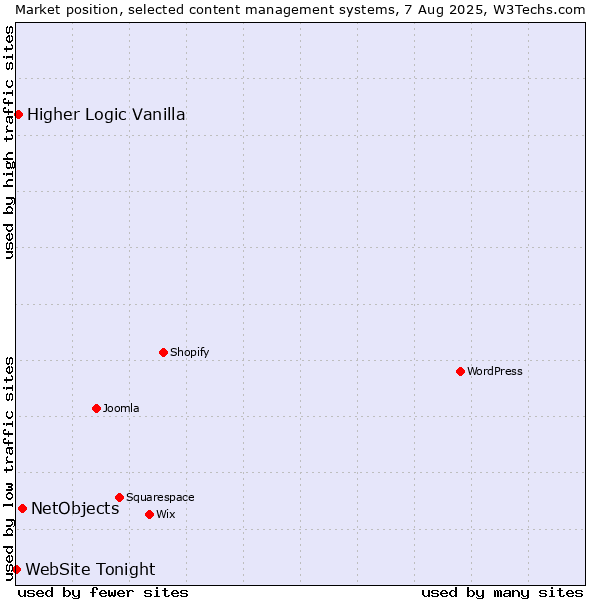 Market position of NetObjects vs. Higher Logic Vanilla vs. WebSite Tonight