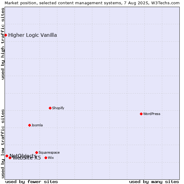 Market position of WebSite X5 vs. NetObjects vs. Higher Logic Vanilla