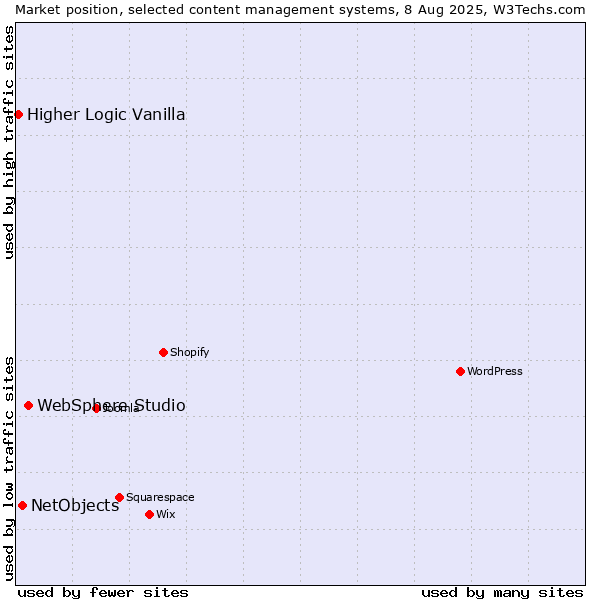 Market position of WebSphere Studio vs. NetObjects vs. Higher Logic Vanilla
