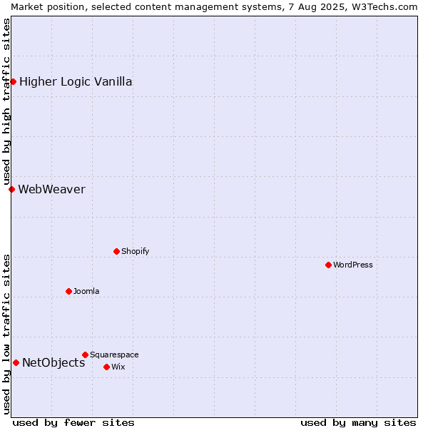 Market position of NetObjects vs. Higher Logic Vanilla vs. WebWeaver