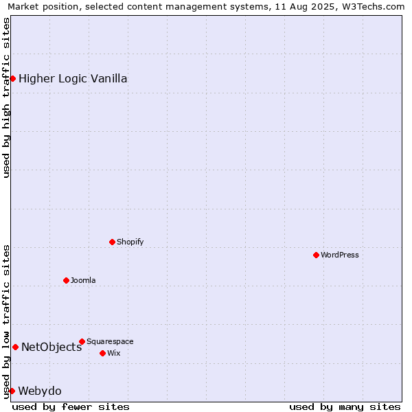 Market position of NetObjects vs. Higher Logic Vanilla vs. Webydo