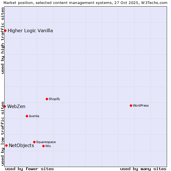 Market position of NetObjects vs. Higher Logic Vanilla vs. WebZen