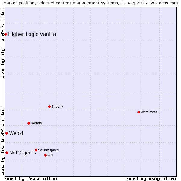 Market position of NetObjects vs. Webzi vs. Higher Logic Vanilla