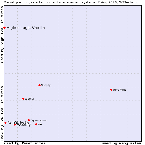 Market position of Weebly vs. NetObjects vs. Higher Logic Vanilla