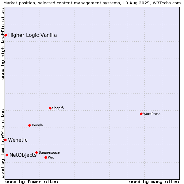 Market position of NetObjects vs. Higher Logic Vanilla vs. Wenetic