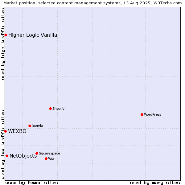 Market position of NetObjects vs. Higher Logic Vanilla vs. WEXBO
