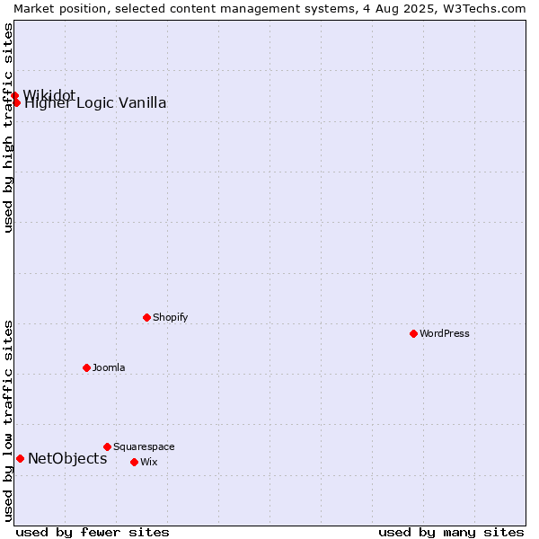 Market position of NetObjects vs. Higher Logic Vanilla vs. Wikidot