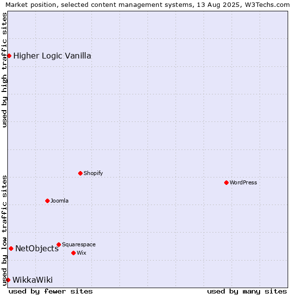 Market position of NetObjects vs. Higher Logic Vanilla vs. WikkaWiki