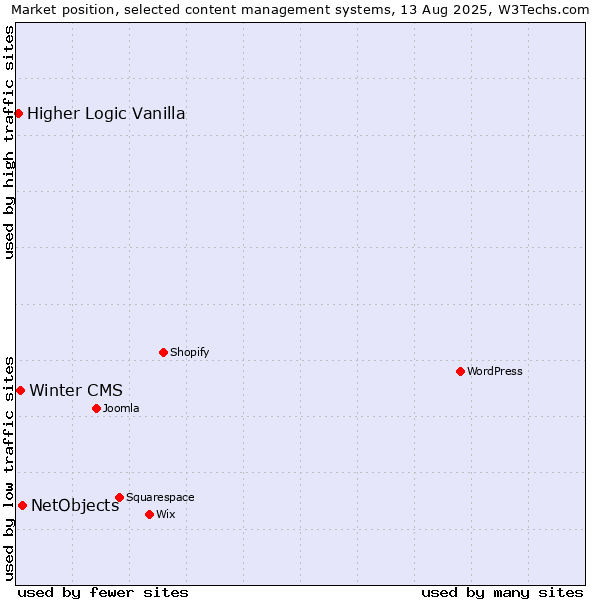 Market position of NetObjects vs. Winter CMS vs. Higher Logic Vanilla