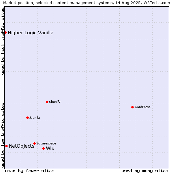 Market position of Wix vs. NetObjects vs. Higher Logic Vanilla