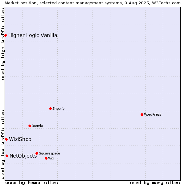 Market position of NetObjects vs. WiziShop vs. Higher Logic Vanilla