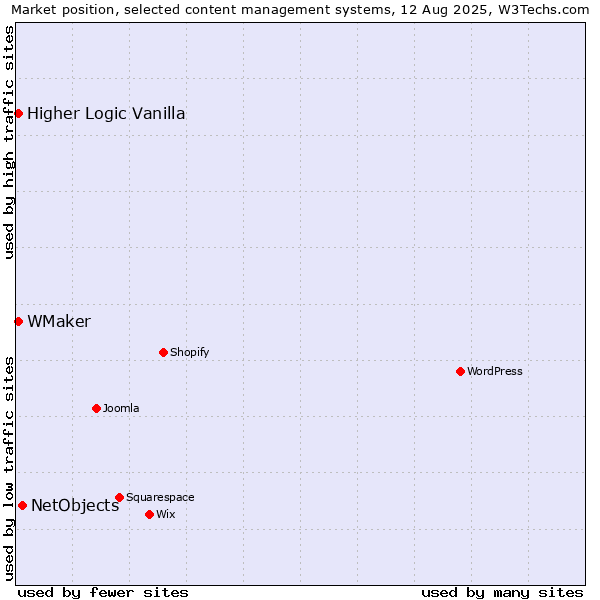 Market position of NetObjects vs. Higher Logic Vanilla vs. WMaker
