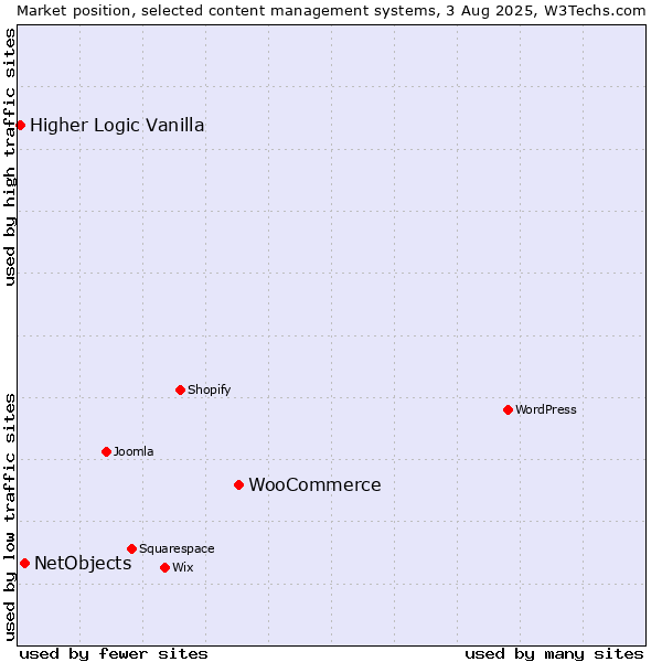 Market position of WooCommerce vs. NetObjects vs. Higher Logic Vanilla