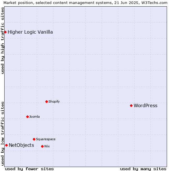 Market position of WordPress vs. NetObjects vs. Higher Logic Vanilla