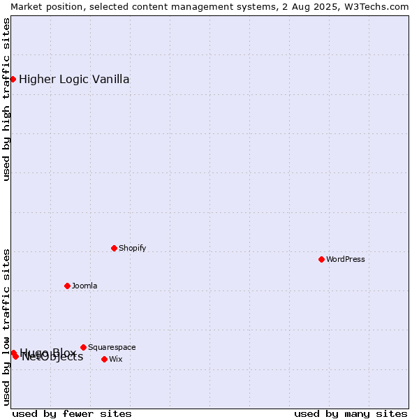 Market position of NetObjects vs. Hugo Blox vs. Higher Logic Vanilla