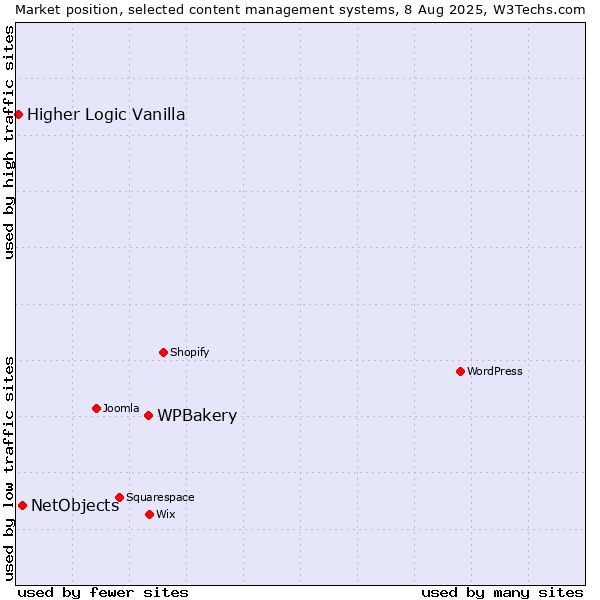 Market position of WPBakery vs. NetObjects vs. Higher Logic Vanilla