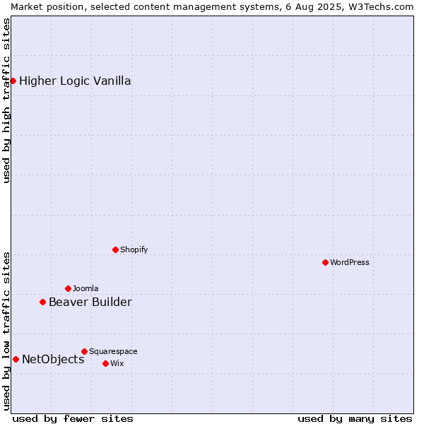 Market position of Beaver Builder vs. NetObjects vs. Higher Logic Vanilla