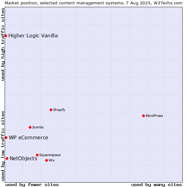 Market position of NetObjects vs. WP eCommerce vs. Higher Logic Vanilla