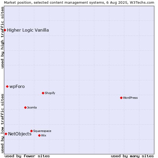 Market position of wpForo vs. NetObjects vs. Higher Logic Vanilla