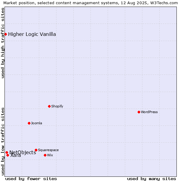 Market position of Xara vs. NetObjects vs. Higher Logic Vanilla