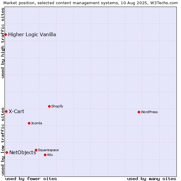 Market position of NetObjects vs. X-Cart vs. Higher Logic Vanilla