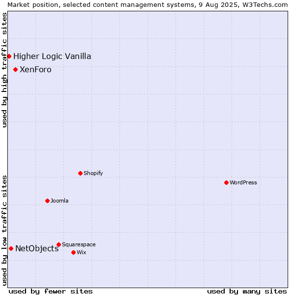 Market position of XenForo vs. NetObjects vs. Higher Logic Vanilla