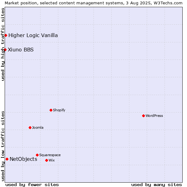 Market position of NetObjects vs. Higher Logic Vanilla vs. Xiuno BBS
