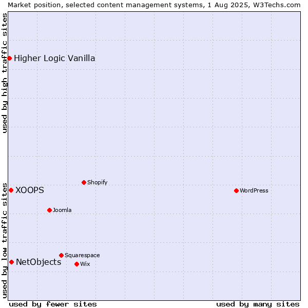 Market position of NetObjects vs. XOOPS vs. Higher Logic Vanilla