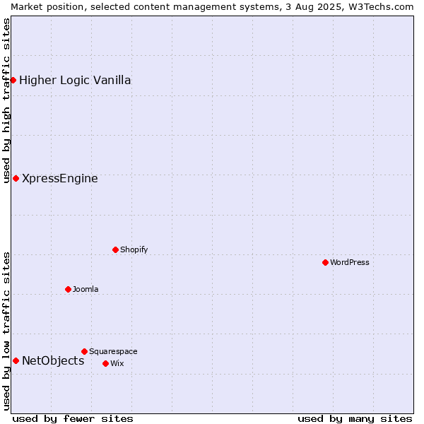 Market position of XpressEngine vs. NetObjects vs. Higher Logic Vanilla