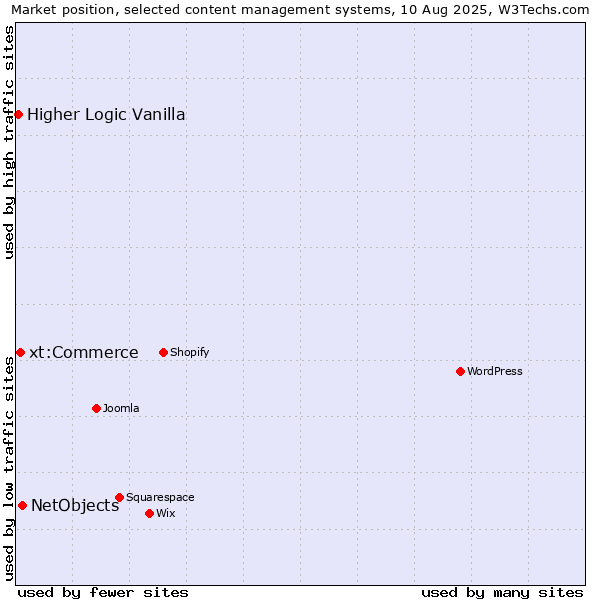 Market position of NetObjects vs. xt:Commerce vs. Higher Logic Vanilla