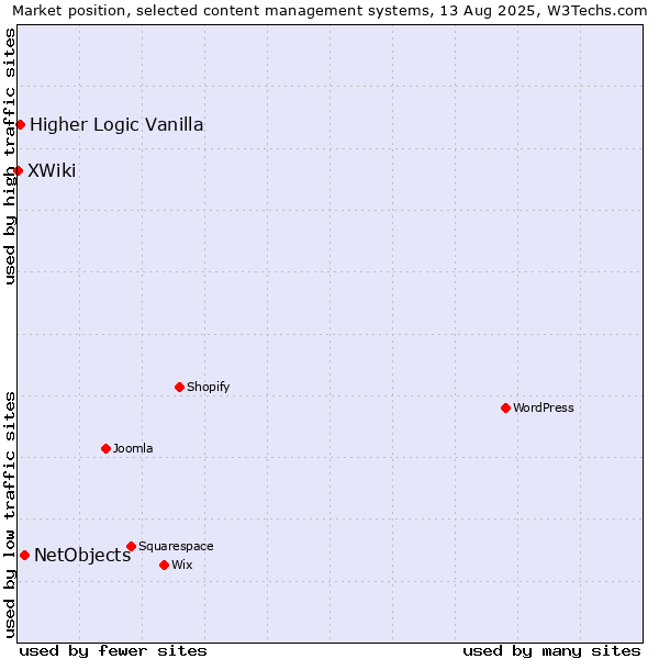 Market position of NetObjects vs. Higher Logic Vanilla vs. XWiki
