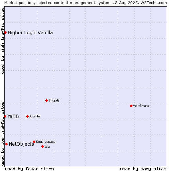 Market position of NetObjects vs. Higher Logic Vanilla vs. YaBB