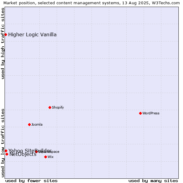 Market position of NetObjects vs. Yahoo SiteBuilder vs. Higher Logic Vanilla
