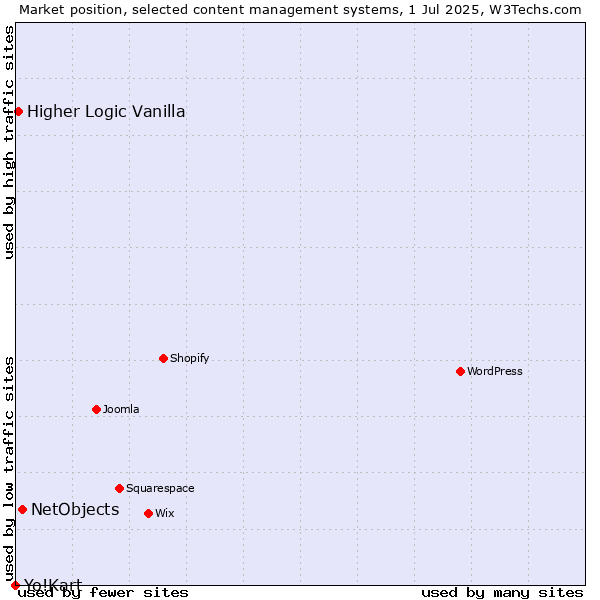Market position of NetObjects vs. Higher Logic Vanilla vs. Yo!Kart
