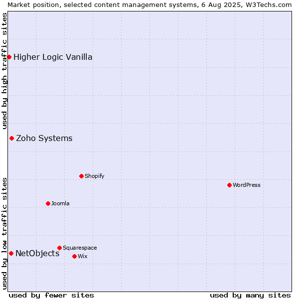 Market position of Zoho Systems vs. NetObjects vs. Higher Logic Vanilla