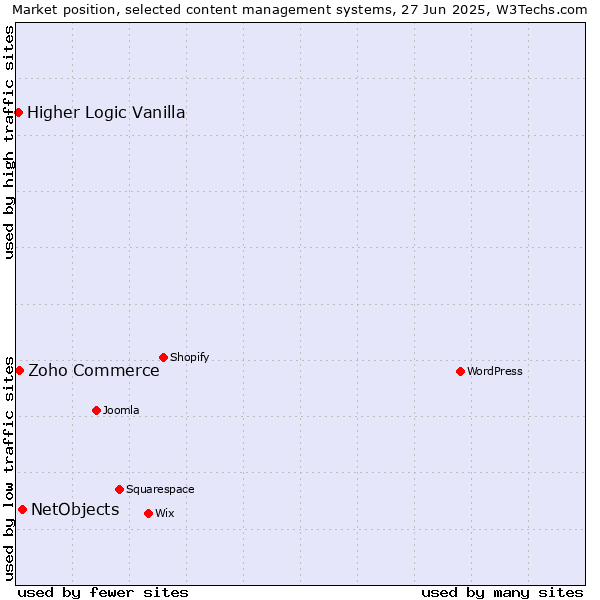 Market position of NetObjects vs. Zoho Commerce vs. Higher Logic Vanilla