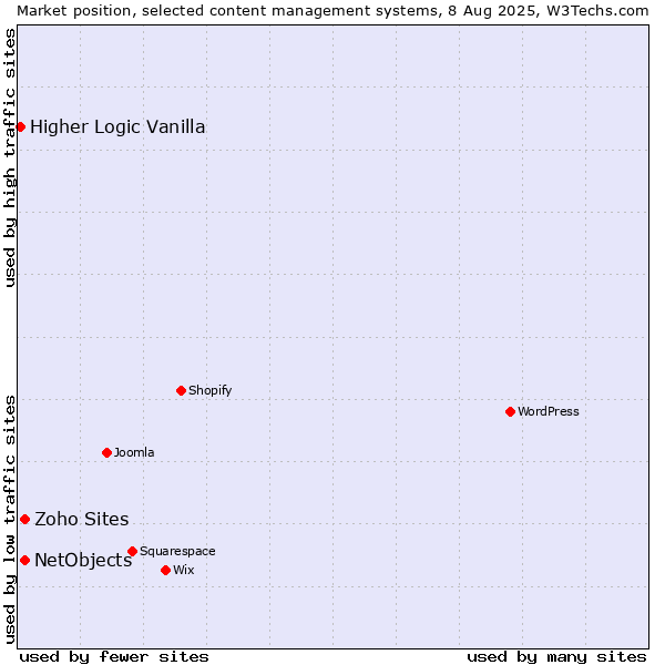 Market position of NetObjects vs. Zoho Sites vs. Higher Logic Vanilla