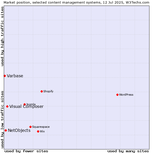 Market position of Visual Composer vs. NetObjects vs. Varbase