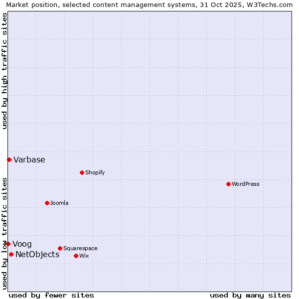 Market position of NetObjects vs. Varbase vs. Voog