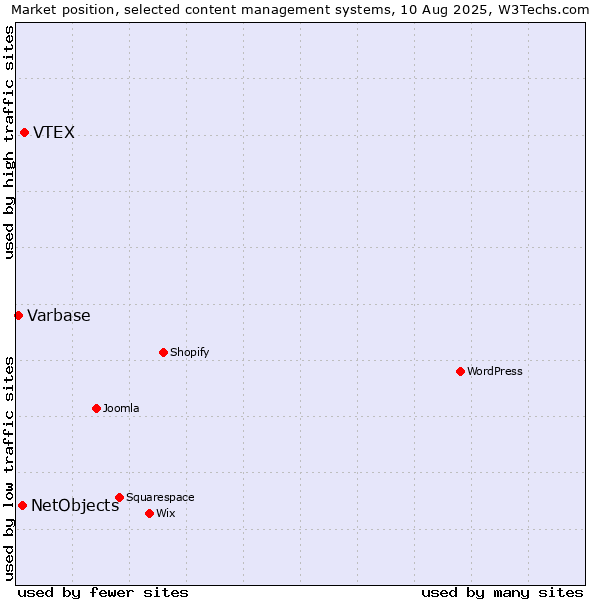 Market position of VTEX vs. NetObjects vs. Varbase