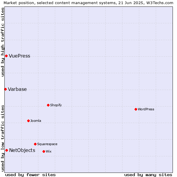 Market position of NetObjects vs. VuePress vs. Varbase
