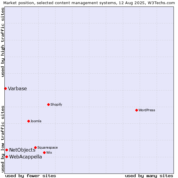 Market position of WebAcappella vs. NetObjects vs. Varbase