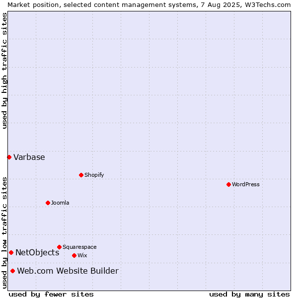 Market position of Web.com Website Builder vs. NetObjects vs. Varbase