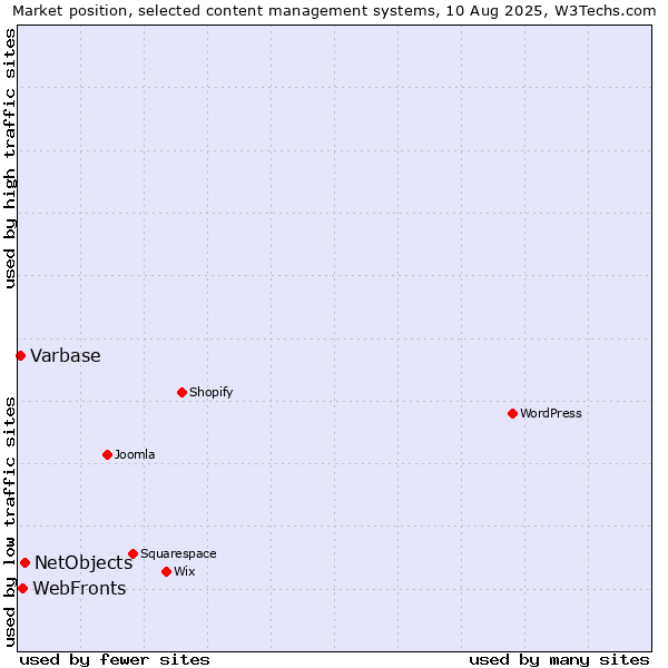 Market position of NetObjects vs. WebFronts vs. Varbase