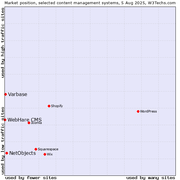 Market position of NetObjects vs. Varbase vs. WebHare CMS